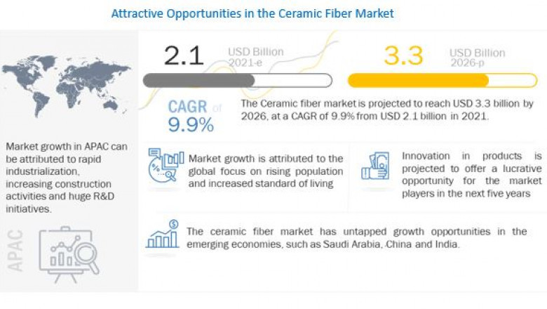Ceramic Fiber Market will Witness A Significant Rise of $3.3 billion by 2026- Exclusive Report by MarketsandMarkets™
