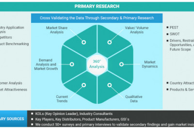 Cooking Oil Market Size, Opportunities and Forecast By 2030