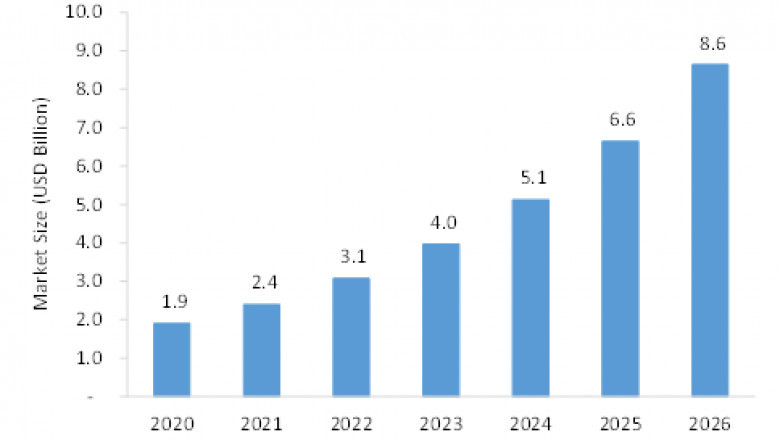 Dental 3D Printing Market Pegged for Robust Expansion by 2026
