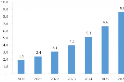 Dental 3D Printing Market Pegged for Robust Expansion by 2026