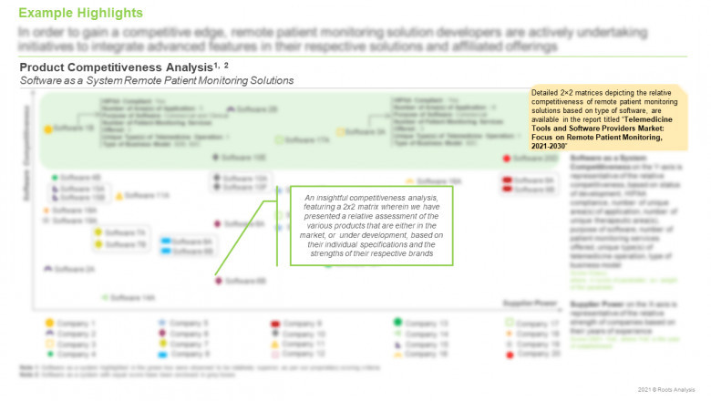 Telemedicine Tools and Software Providers Market, By Roots Analysis