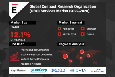 Contract Research Organization Services Market is projected to grow USD 163.48 billion by 2028, at a CAGR of 12.1%