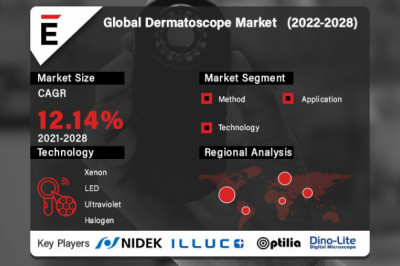Dermatoscope Market is projected to grow to USD 1990.3 million by 2028 at a CAGR of 12.14%