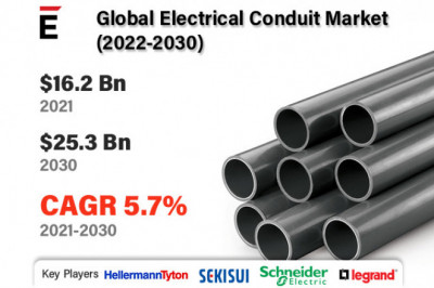 Global Electrical Conduit Market is projected to grow USD 25.3 Bn in 2030, at a CAGR of 5.7%