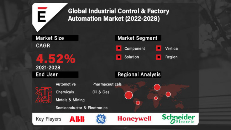 Global Industrial Control & Factory Automation Market is projected to grow USD 440.05 Mn in 2028, at a CAGR of 4.52%