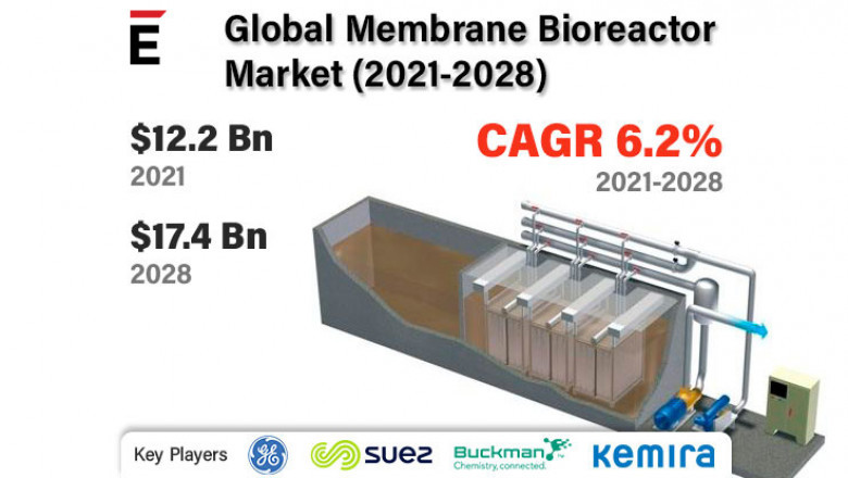 Global Membrane Bioreactor Market is expected to grow USD 17.4 Bn in 2028, at a CAGR of 6.2%