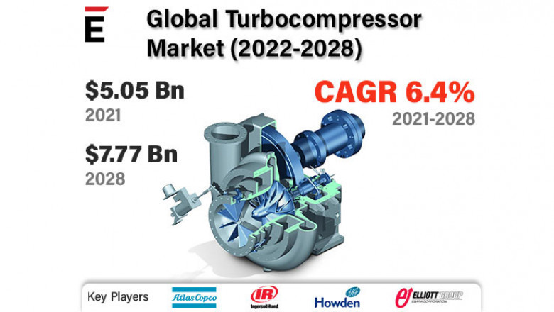 Global Turbocompressor Market is projected to grow USD 7.77 billion by 2028 at a CAGR of 6.4%