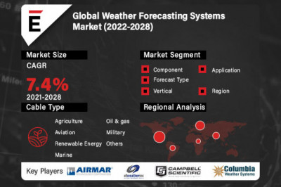 Global Weather Forecasting Systems Market is projected to grow USD 5.3 Bn in 2028, at a CAGR of 7.4%