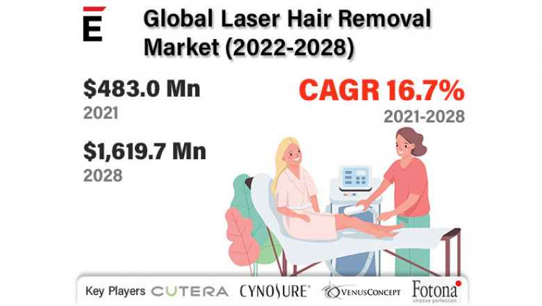 Laser Hair Removal Market is expected to grow by USD 1,619.7 million in 2028 at a CAGR of 16.7%