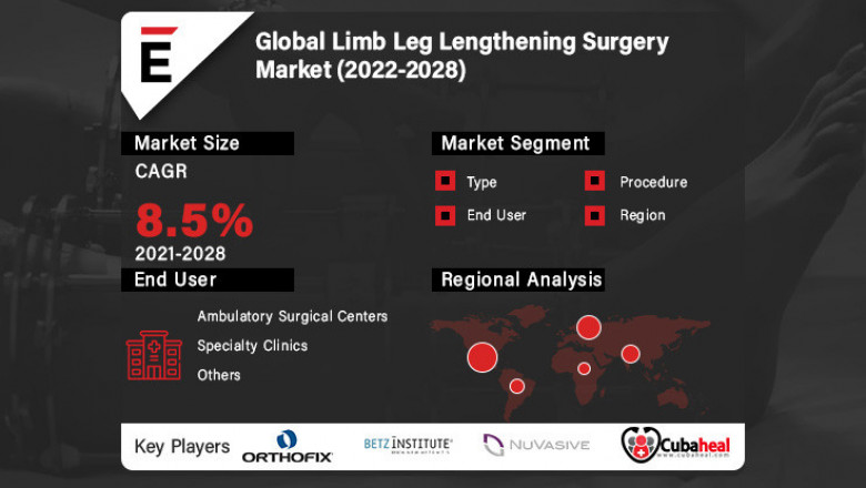 Limb/Leg Lengthening Surgery Market is projected to reach USD 5.4 million by 2028, at a CAGR of 8.5%