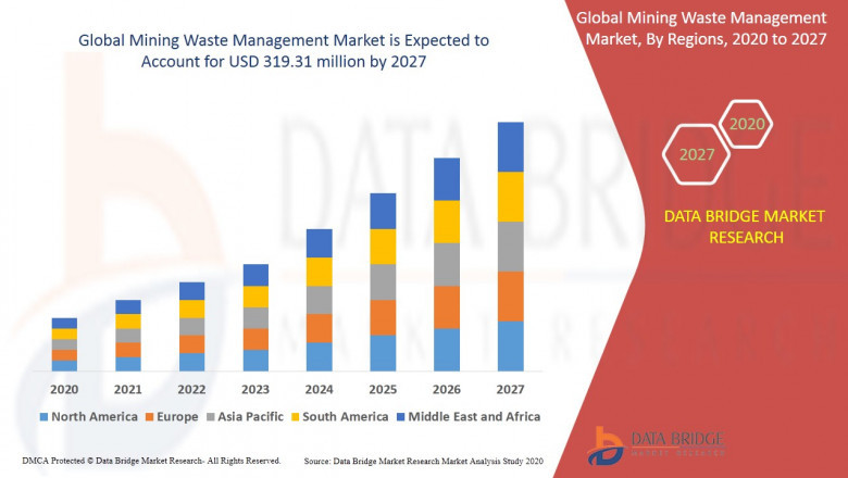 Mining Waste Management Market Size 2022 Booming Across the Globe by Share, Growth Size, Scope, Key Segments and Forecast to 2027