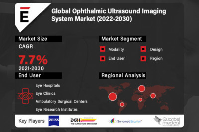 Ophthalmic Ultrasound Imaging System Market is projected to grow USD 6.26 billion by 2030 at a CAGR of 7.7%