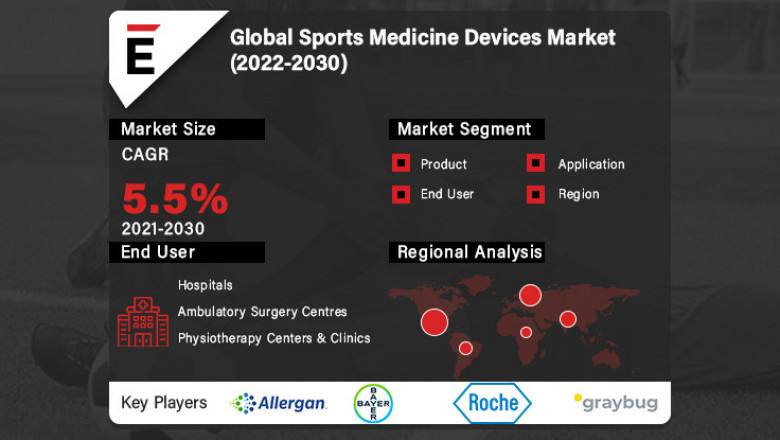 Sports Medicine Devices Market is projected to grow USD 19.3 Bn in 2030, at a CAGR of 5.5%