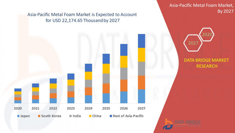 Asia-Pacific Metal Foams Market Size, Scope and Forecast