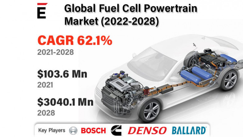 Fuel Cell Powertrain Market is projected to grow USD 3040.1 million in 2028 at a CAGR of 62.1%