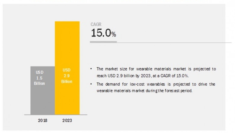 Wearable Materials Market Business Trends, Industry Size, Growth in CAGR Value and Top Companies- Exclusive Report by MarketsandMarkets™