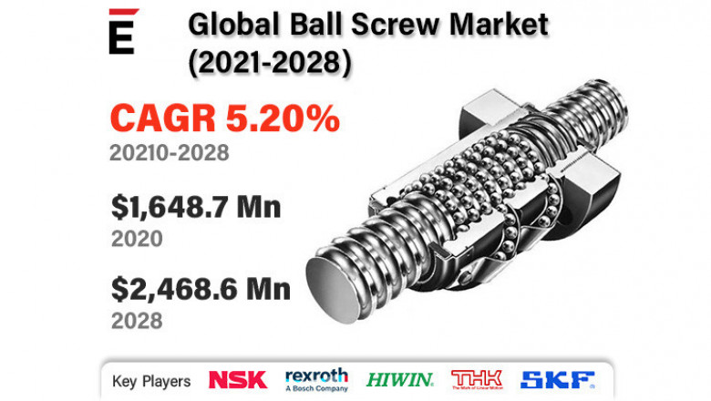 Ball Screw Market Product Development, Collaboration, Business Expansion and Comparative Share Analysis