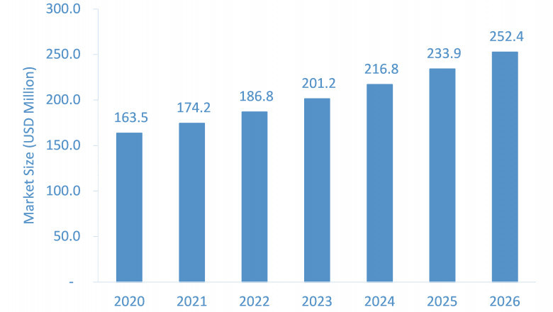 Biological Safety Cabinets Market Expected to Grow Strong through 2026