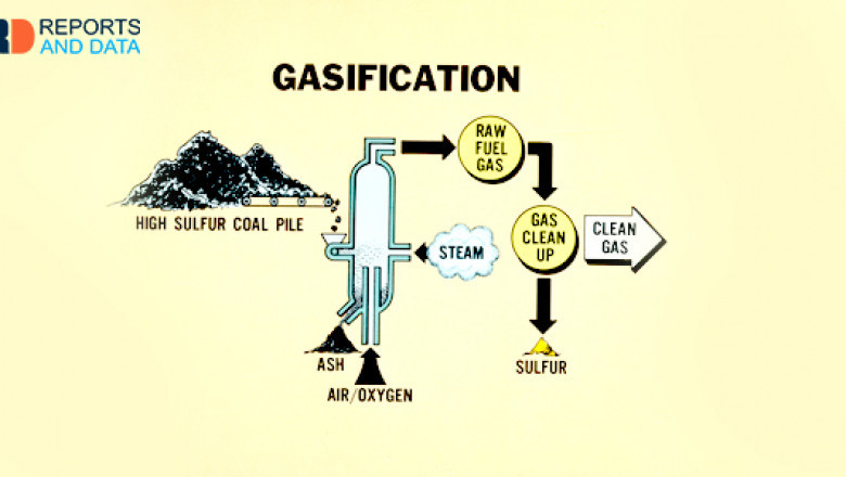 Biomass Gasification Market Size Analysis, Industry Outlook, & Region Forecast, 2022-2030