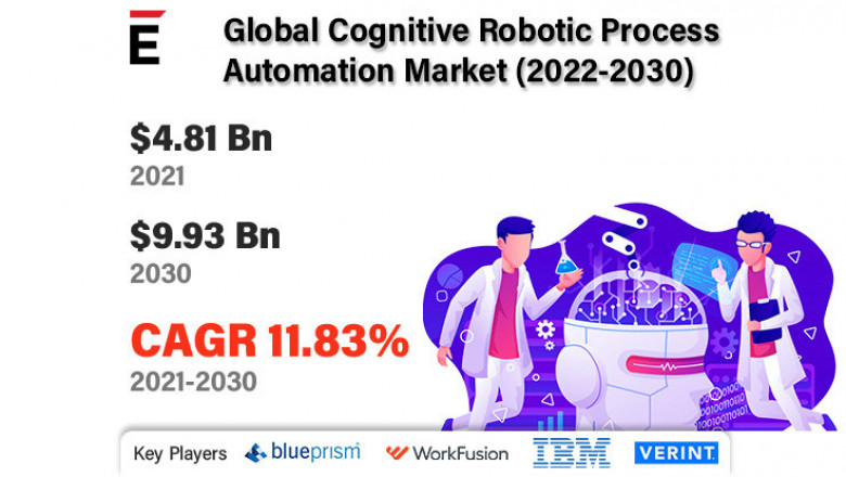 Cognitive Robotic Process Automation Market is projected to grow USD 9.93 billion by 2030 at a CAGR of 11.83 %