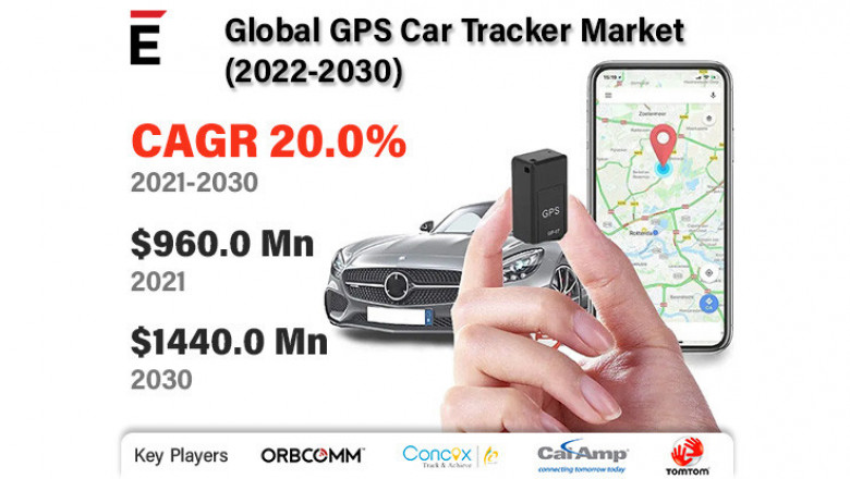 GPS Car Tracker Market is projected to grow USD 1440 million by 2030 at a CAGR of 20%