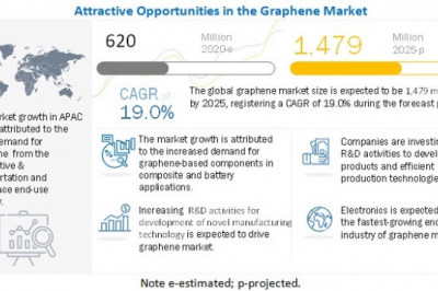 Graphene Market Specification, Price, Revenue and Forecast- Exclusive Report by MarketsandMarkets™