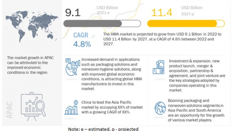 Hot Melt Adhesives (HMA) Market to Gain Momentum amid COVID-19 Pandemic- Exclusive Report by MarketsandMarkets™