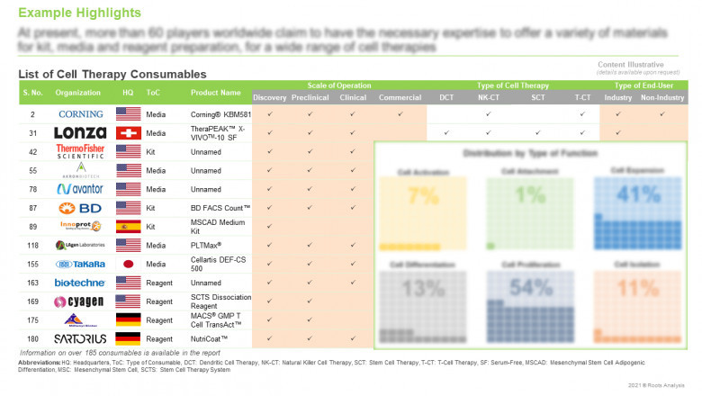 The outsourced cell therapy consumables market is projected to grow at a CAGR of 18% during 2021-2031, claims Roots Analysis
