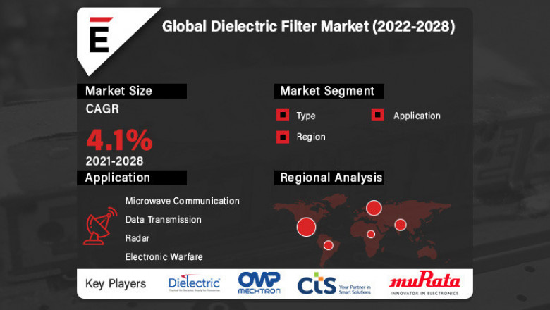 Dielectric Filter Market is projected to reach US$ 2.8 Bn by 2028, at a CAGR of 4.1%