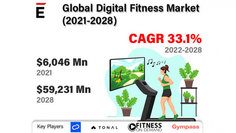 Digital Fitness Market is projected to grow USD 59,231 Mn in 2028, at a CAGR of 33.1%