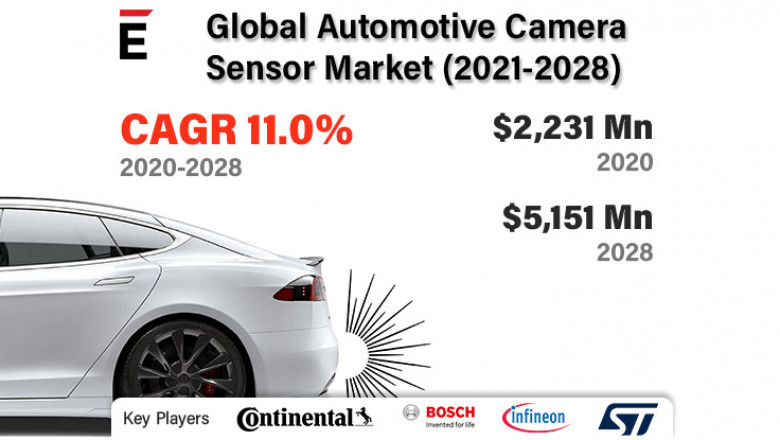 Global Automotive Camera Sensor Market is projected to grow USD 5151.04 million by 2028 at a CAGR of 11.0%