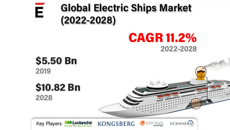 Global Electric Ships Market is expected to grow USD 10.82 billion by 2028, exhibiting a CAGR of 11.2%
