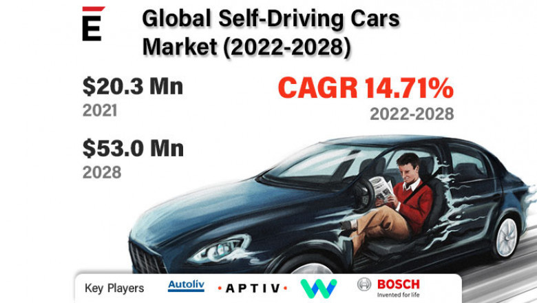 Global Self-Driving Cars Market Research Market is projected to grow USD 53.0 Million in 2028, at a CAGR of 14.71%