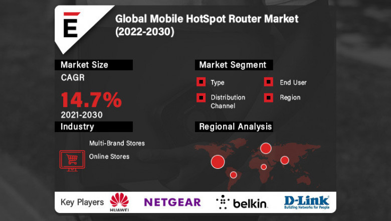 Mobile Hotspot Router Market is projected to grow USD 7.9 billion by 2030 at a CAGR of 14.73%