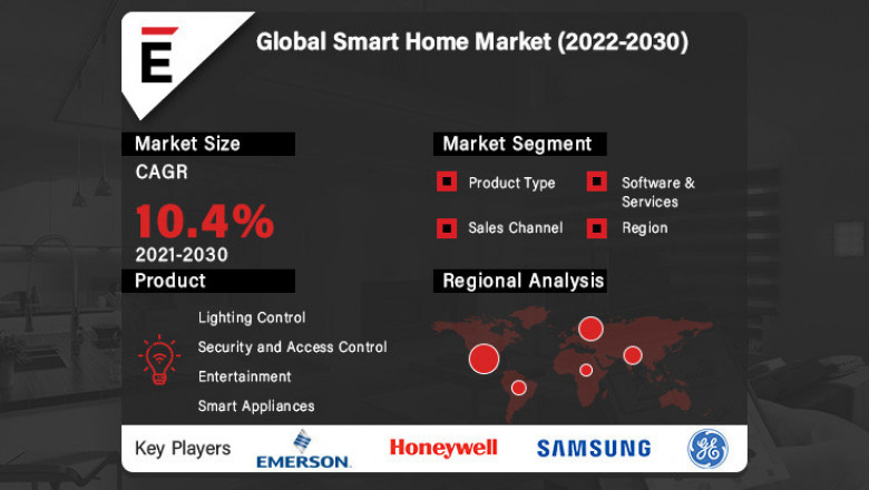 Smart Home Market is expected to grow at a CAGR of 10.4%