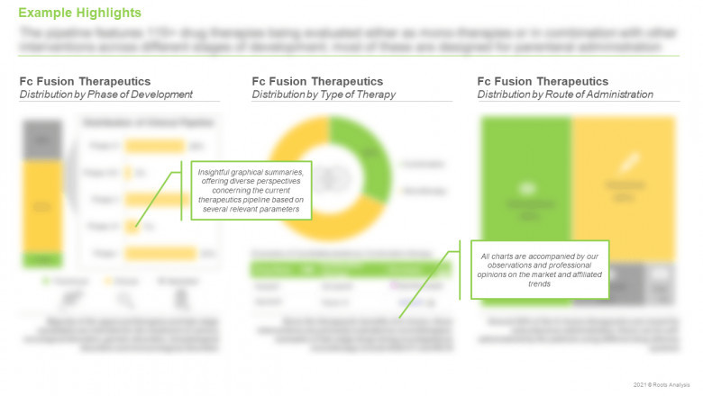 The Fc fusion therapeutics market is anticipated to grow at an annualized rate of over 10%, claims Roots Analysis