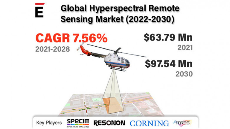Global Hyperspectral Remote Sensing Market Size, Share, Opportunities and Trends 2022-2030