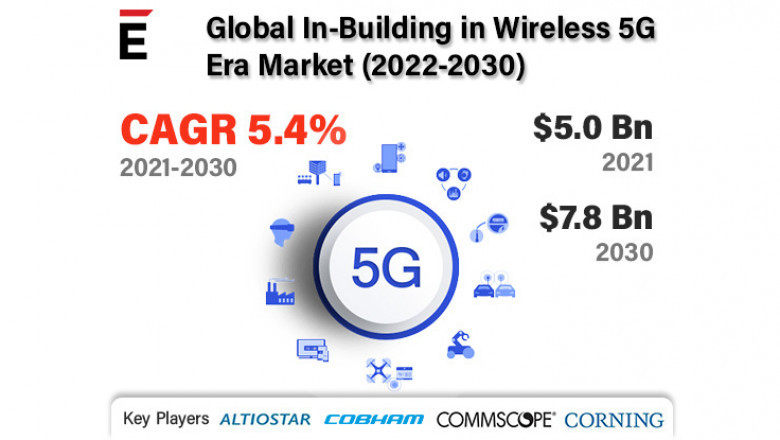 Global In-Building in Wireless 5G Era Market Status and Prospects 2022-2030 | Altiostar, CommScope, JMA Wireless, Nokia