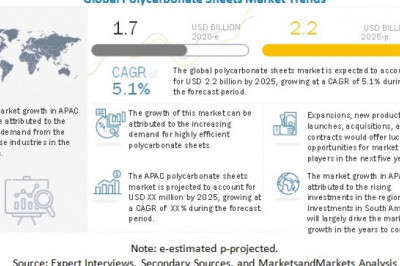 Sales of Polycarbonate Sheets to Hit US$ 2.2 Bn in 2025; COVID-19 Pandemic Unlocks New Opportunities, Opines a MarketsandMarkets™ Study