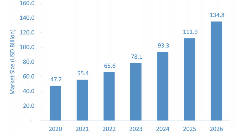 Telemedicine Market: Competitive Analysis and Global Outlook 2022-2026