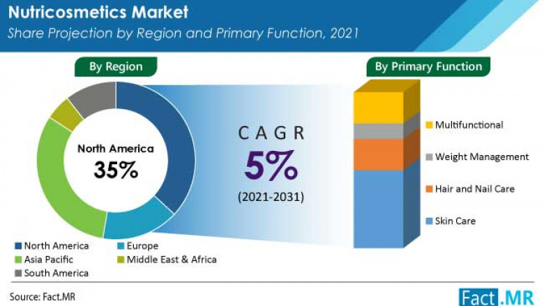 What are the main applications that drive Nutricosmetics demand?