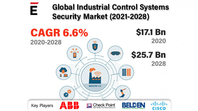 Global Industrial Control Systems Security Market Share 2022-2028 | ABB, Belden, Cisco Systems, Fortinet, Siemens AG