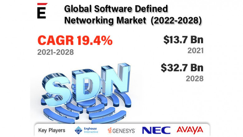 Global Software Defined Networking Market Status and Prospects 2022-2028 | Cisco, Dell Inc., Intel, Oracle, Lenovo