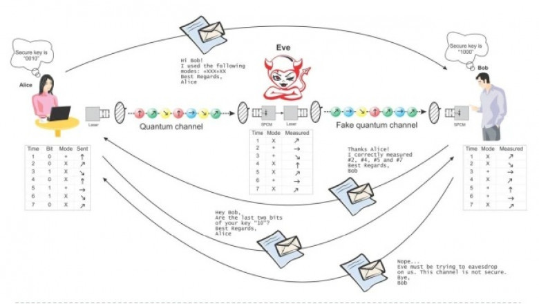 Quantum Key Distribution (QKD) Market Research Report - Competitive Analysis and Forecast period during 2022-2028