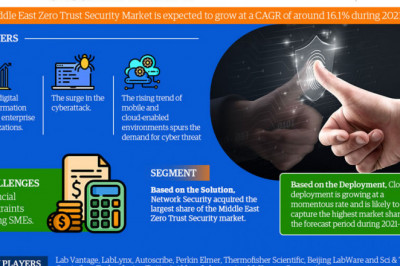 COVID-19 Outbreak-Middle East Zero Trust Security Market Report-Development Trends, Threats, Opportunities and Competitive Landscape in 2026