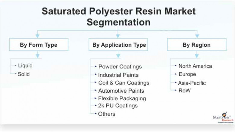 Saturated Polyester Resin Market Set to Experience Phenomenal Growth from 2021 to 2026