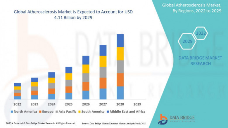 Atherosclerosis Therapeutics Market 2028 by Type End User