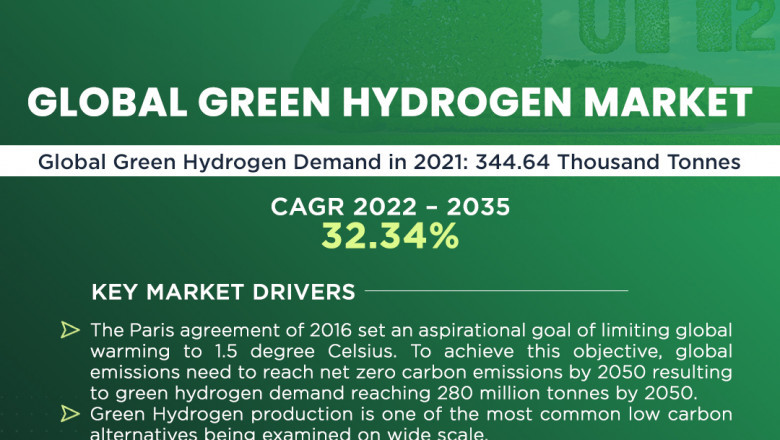 Green Hydrogen Market Size, Share | Global Analysis Report 2015-2035