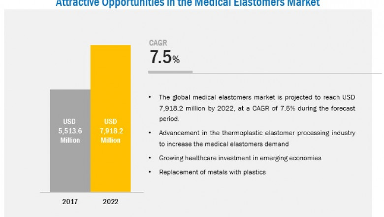 Medical Elastomers Market Analysis by Key Growth Factors and Opportunities Forecasts- Report by MarketsandMarkets™