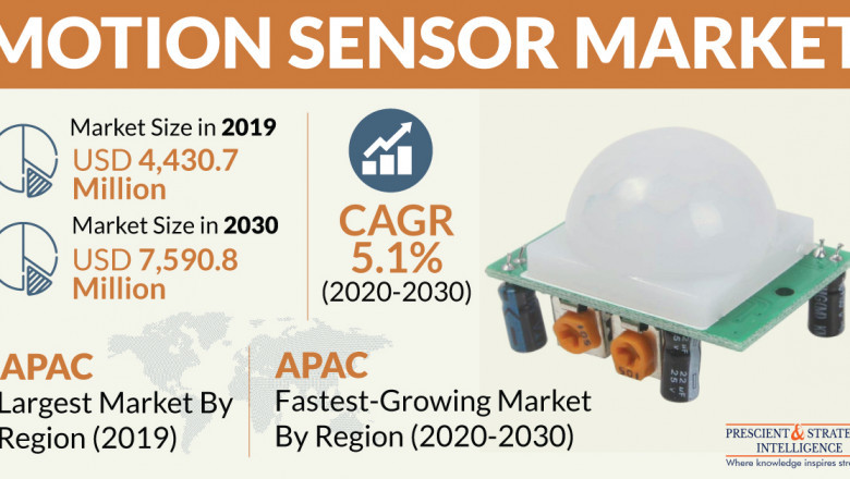 Surging Demand for Consumer Electronics Driving Motion Sensor Sales